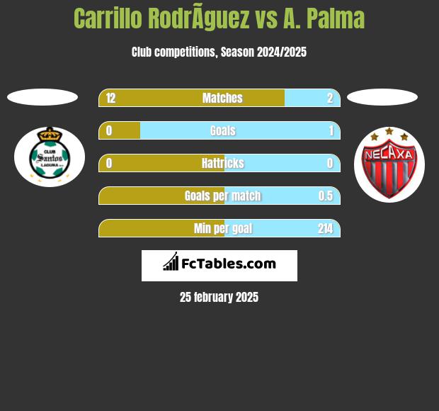 Carrillo RodrÃ­guez vs A. Palma h2h player stats