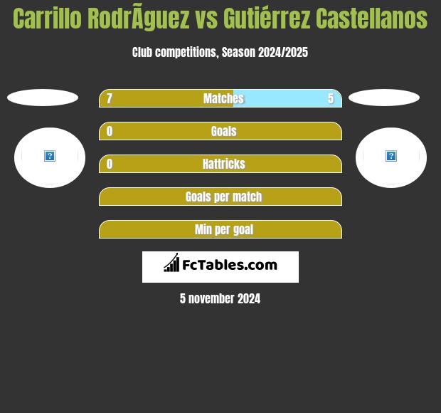 Carrillo RodrÃ­guez vs Gutiérrez Castellanos h2h player stats