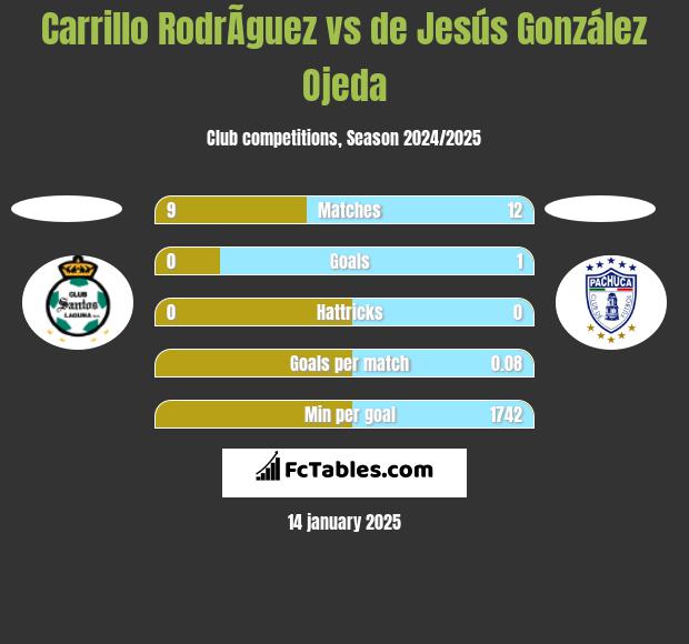 Carrillo RodrÃ­guez vs de Jesús González Ojeda h2h player stats