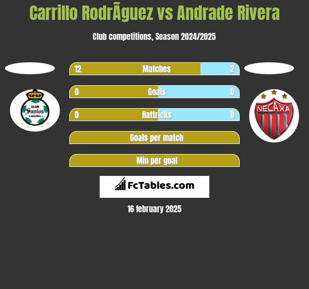 Carrillo RodrÃ­guez vs Andrade Rivera h2h player stats