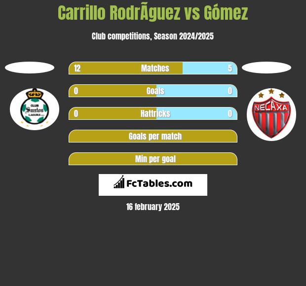 Carrillo RodrÃ­guez vs Gómez h2h player stats