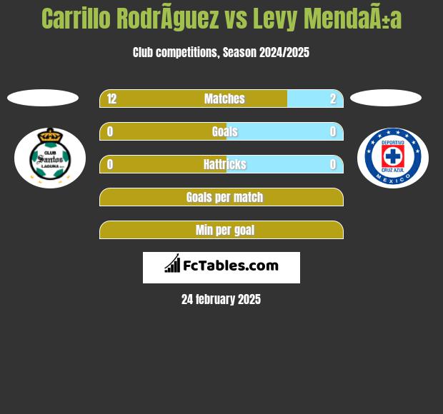 Carrillo RodrÃ­guez vs Levy MendaÃ±a h2h player stats