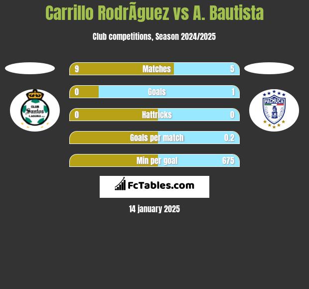 Carrillo RodrÃ­guez vs A. Bautista h2h player stats