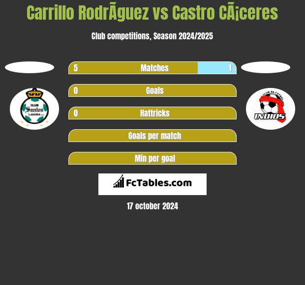 Carrillo RodrÃ­guez vs Castro CÃ¡ceres h2h player stats