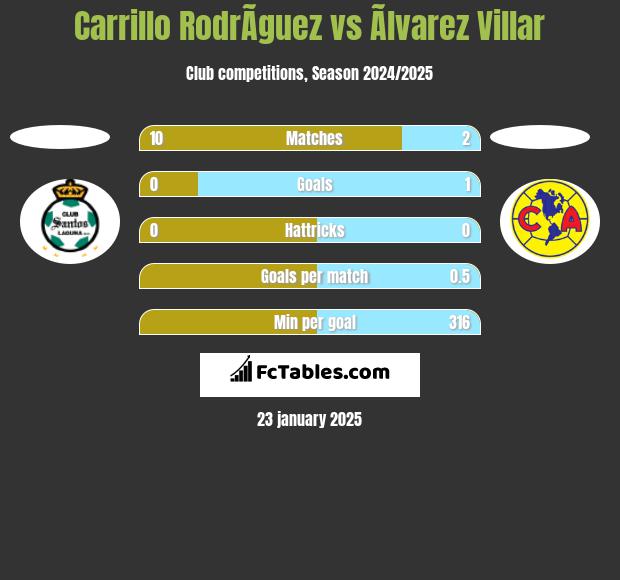 Carrillo RodrÃ­guez vs Ãlvarez Villar h2h player stats