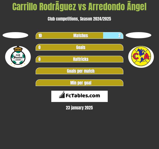 Carrillo RodrÃ­guez vs Arredondo Ãngel h2h player stats