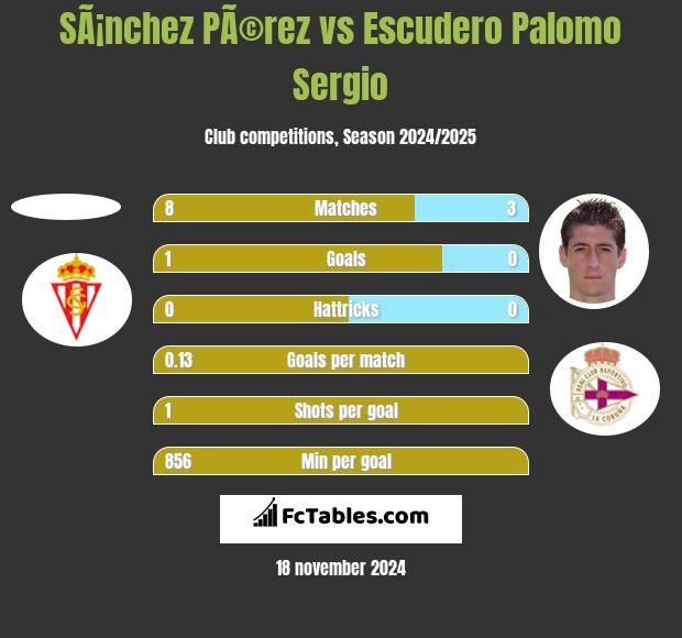 SÃ¡nchez PÃ©rez vs Escudero Palomo Sergio h2h player stats