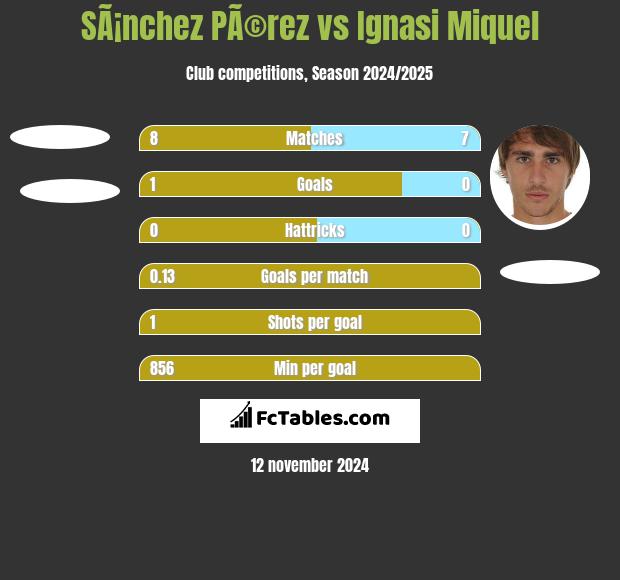 SÃ¡nchez PÃ©rez vs Ignasi Miquel h2h player stats