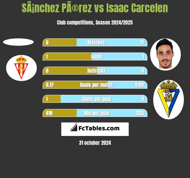 SÃ¡nchez PÃ©rez vs Isaac Carcelen h2h player stats