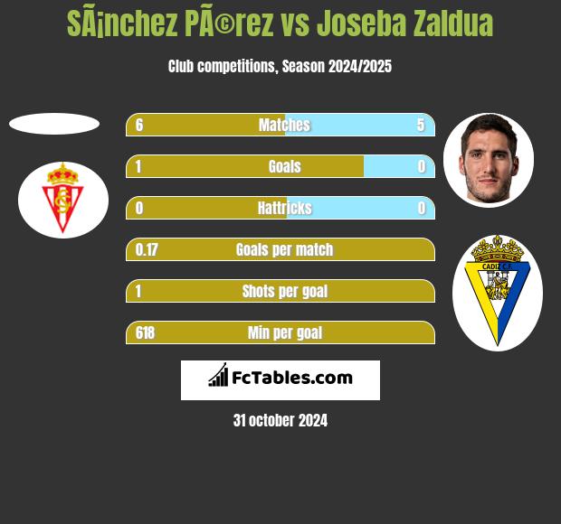 SÃ¡nchez PÃ©rez vs Joseba Zaldua h2h player stats