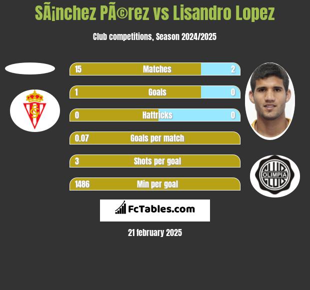 SÃ¡nchez PÃ©rez vs Lisandro Lopez h2h player stats