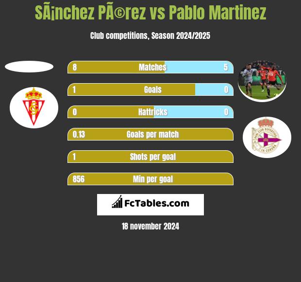 SÃ¡nchez PÃ©rez vs Pablo Martinez h2h player stats