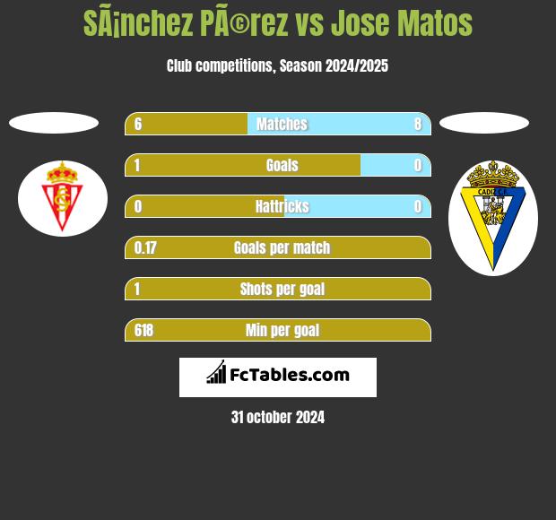 SÃ¡nchez PÃ©rez vs Jose Matos h2h player stats