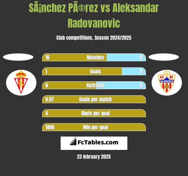 SÃ¡nchez PÃ©rez vs Aleksandar Radovanovic h2h player stats