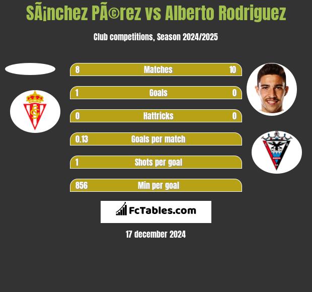 SÃ¡nchez PÃ©rez vs Alberto Rodriguez h2h player stats