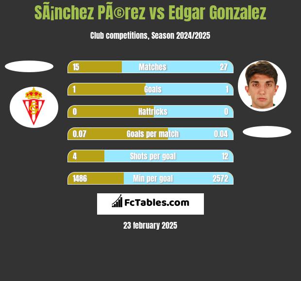 SÃ¡nchez PÃ©rez vs Edgar Gonzalez h2h player stats