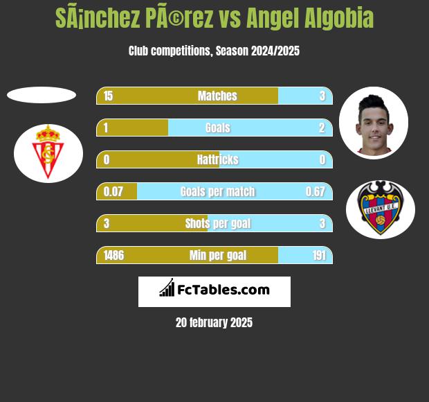 SÃ¡nchez PÃ©rez vs Angel Algobia h2h player stats