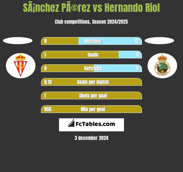 SÃ¡nchez PÃ©rez vs Hernando Riol h2h player stats