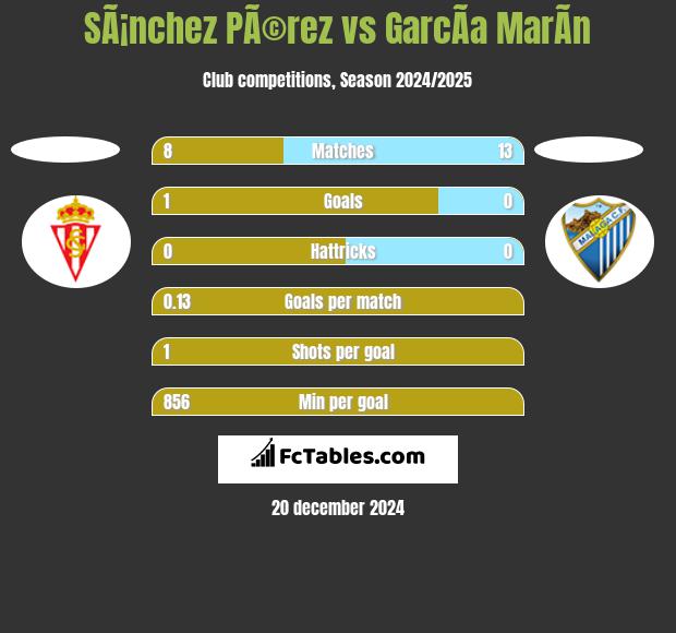 SÃ¡nchez PÃ©rez vs GarcÃ­a MarÃ­n h2h player stats