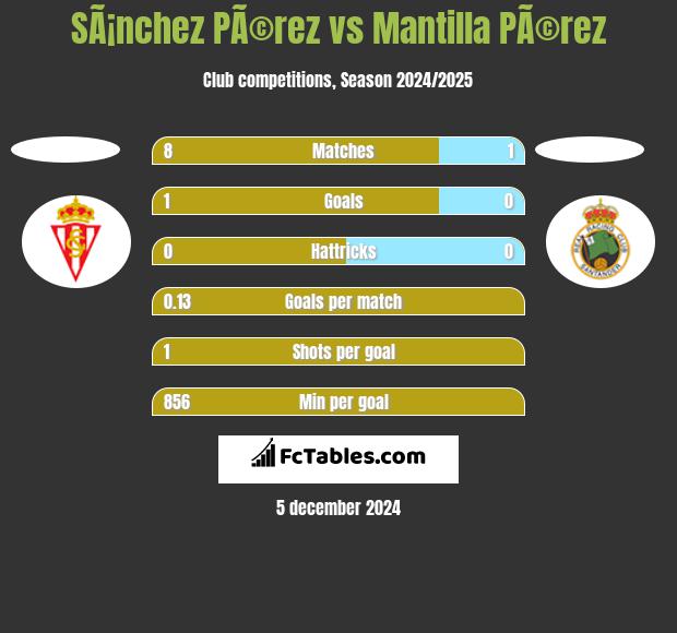 SÃ¡nchez PÃ©rez vs Mantilla PÃ©rez h2h player stats