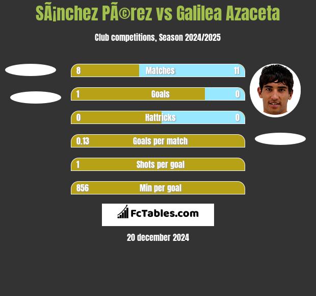 SÃ¡nchez PÃ©rez vs Galilea Azaceta h2h player stats