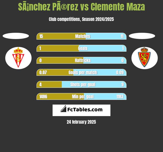 SÃ¡nchez PÃ©rez vs Clemente Maza h2h player stats