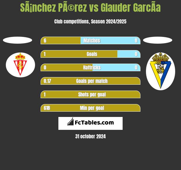 SÃ¡nchez PÃ©rez vs Glauder GarcÃ­a h2h player stats