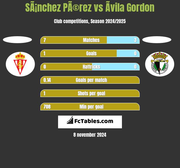 SÃ¡nchez PÃ©rez vs Ãvila Gordon h2h player stats