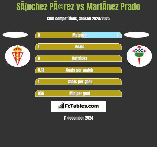 SÃ¡nchez PÃ©rez vs MartÃ­nez Prado h2h player stats