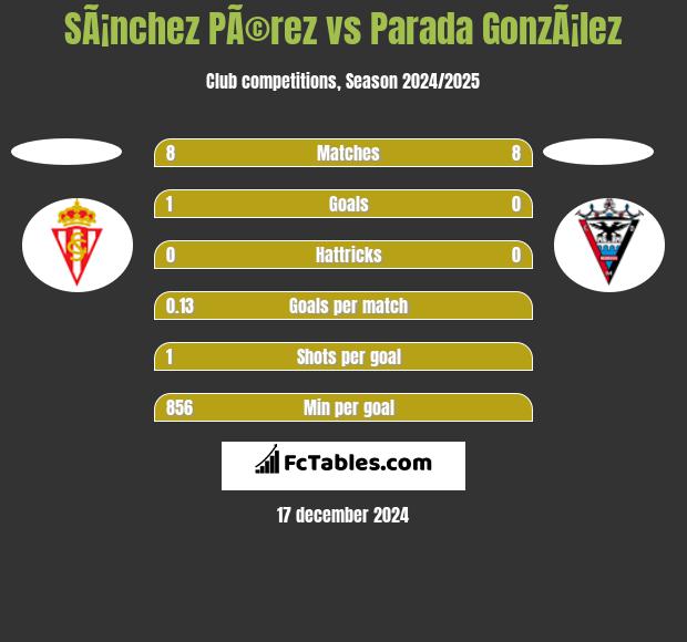 SÃ¡nchez PÃ©rez vs Parada GonzÃ¡lez h2h player stats