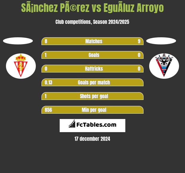 SÃ¡nchez PÃ©rez vs EguÃ­luz Arroyo h2h player stats