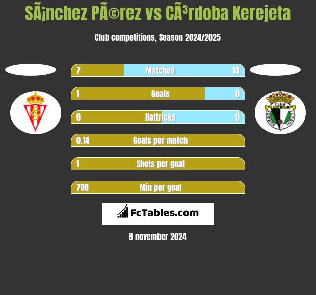 SÃ¡nchez PÃ©rez vs CÃ³rdoba Kerejeta h2h player stats