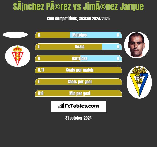 SÃ¡nchez PÃ©rez vs JimÃ©nez Jarque h2h player stats