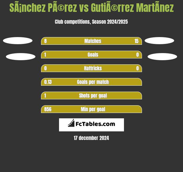 SÃ¡nchez PÃ©rez vs GutiÃ©rrez MartÃ­nez h2h player stats