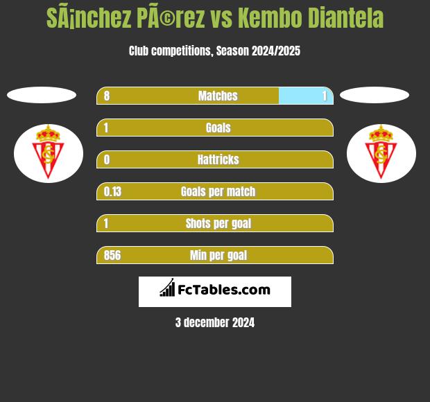 SÃ¡nchez PÃ©rez vs Kembo Diantela h2h player stats