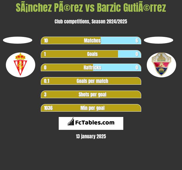 SÃ¡nchez PÃ©rez vs Barzic GutiÃ©rrez h2h player stats