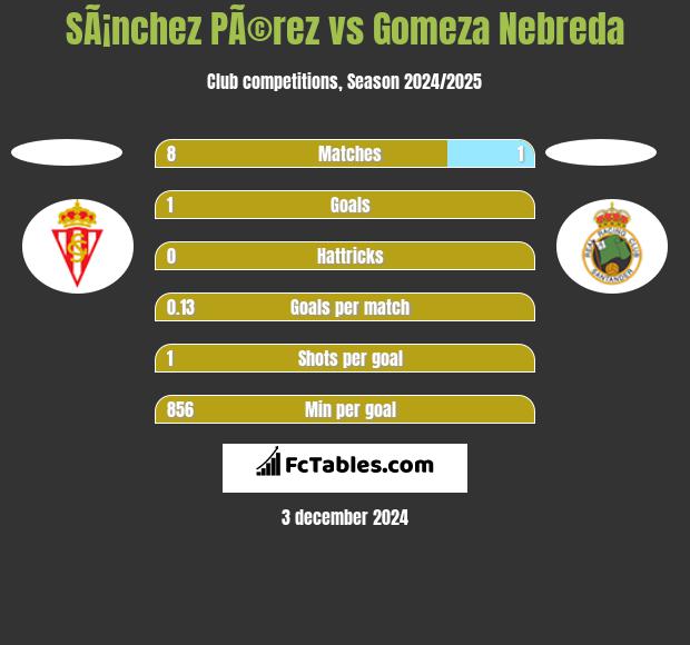 SÃ¡nchez PÃ©rez vs Gomeza Nebreda h2h player stats