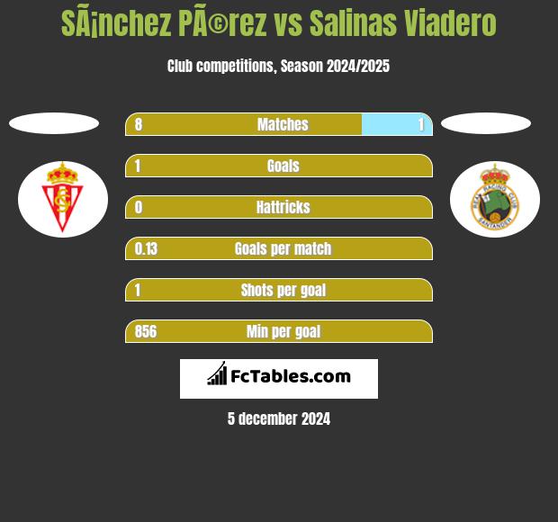 SÃ¡nchez PÃ©rez vs Salinas Viadero h2h player stats