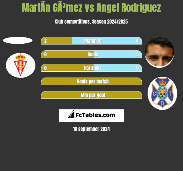 MartÃ­n GÃ³mez vs Angel Rodriguez h2h player stats