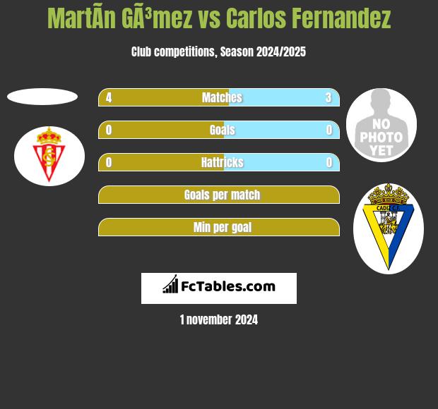 MartÃ­n GÃ³mez vs Carlos Fernandez h2h player stats