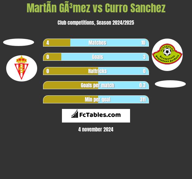 MartÃ­n GÃ³mez vs Curro Sanchez h2h player stats