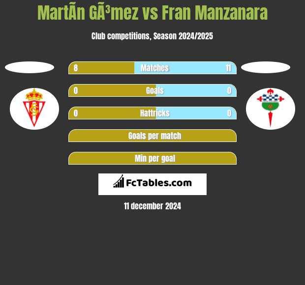 MartÃ­n GÃ³mez vs Fran Manzanara h2h player stats