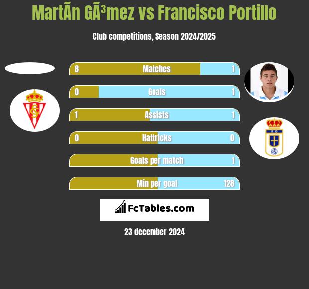 MartÃ­n GÃ³mez vs Francisco Portillo h2h player stats