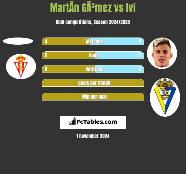 MartÃ­n GÃ³mez vs Ivi h2h player stats