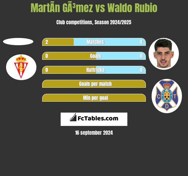 MartÃ­n GÃ³mez vs Waldo Rubio h2h player stats