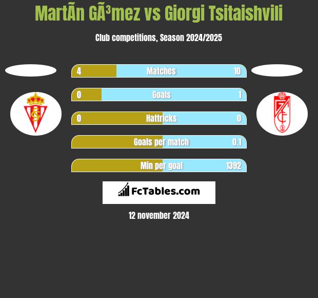 MartÃ­n GÃ³mez vs Giorgi Tsitaishvili h2h player stats