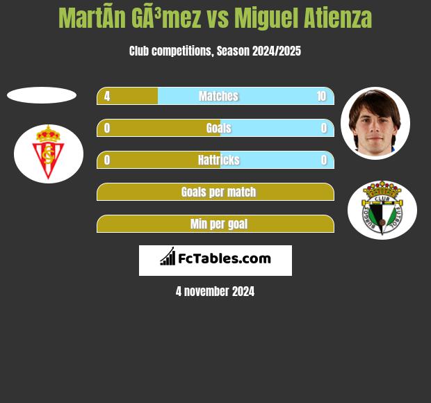 MartÃ­n GÃ³mez vs Miguel Atienza h2h player stats