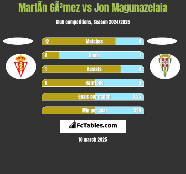 MartÃ­n GÃ³mez vs Jon Magunazelaia h2h player stats