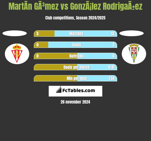 MartÃ­n GÃ³mez vs GonzÃ¡lez RodrigaÃ±ez h2h player stats