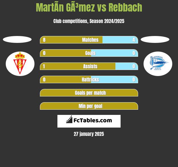 MartÃ­n GÃ³mez vs Rebbach h2h player stats